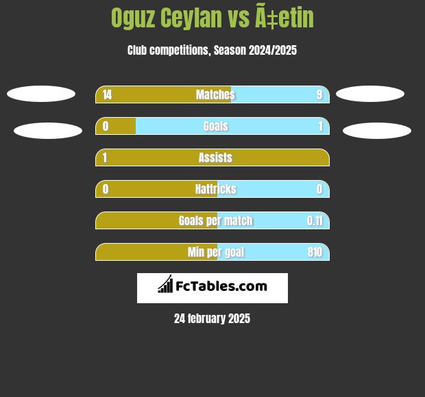 Oguz Ceylan vs Ã‡etin h2h player stats