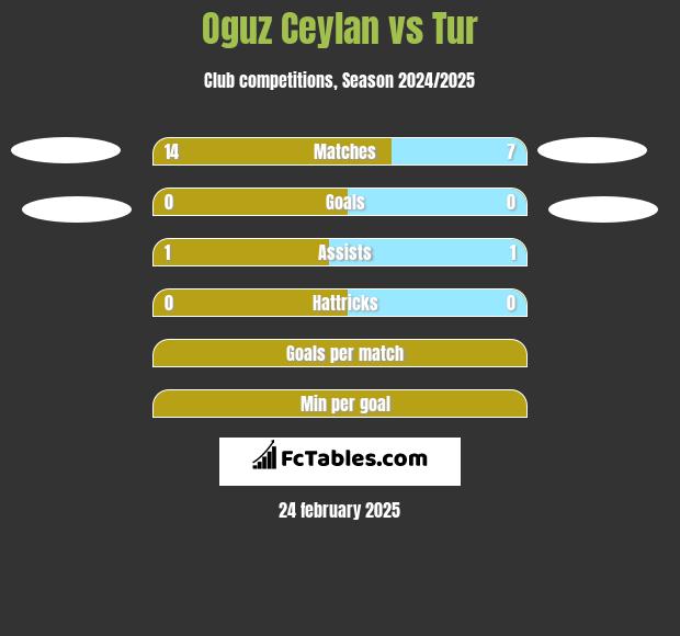 Oguz Ceylan vs Tur h2h player stats