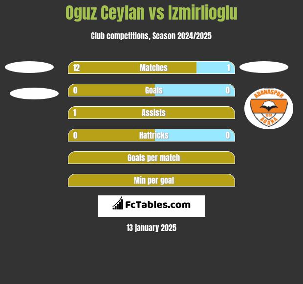 Oguz Ceylan vs Izmirlioglu h2h player stats