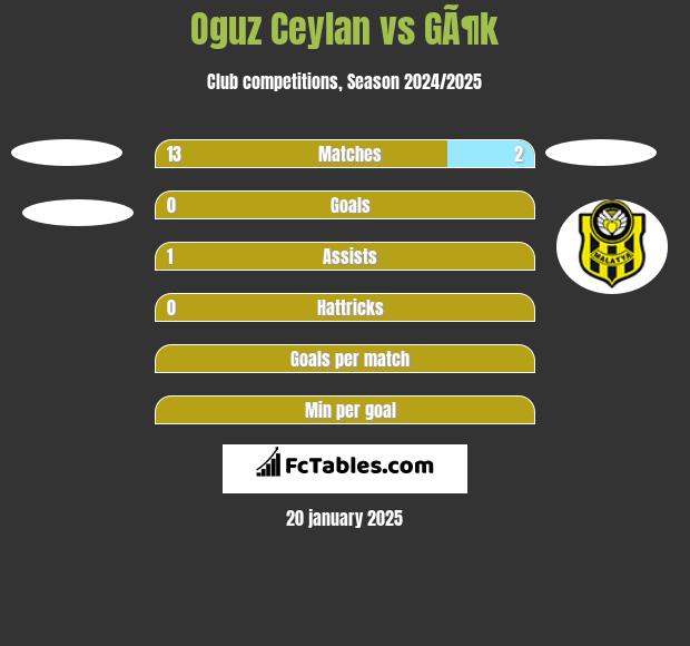 Oguz Ceylan vs GÃ¶k h2h player stats