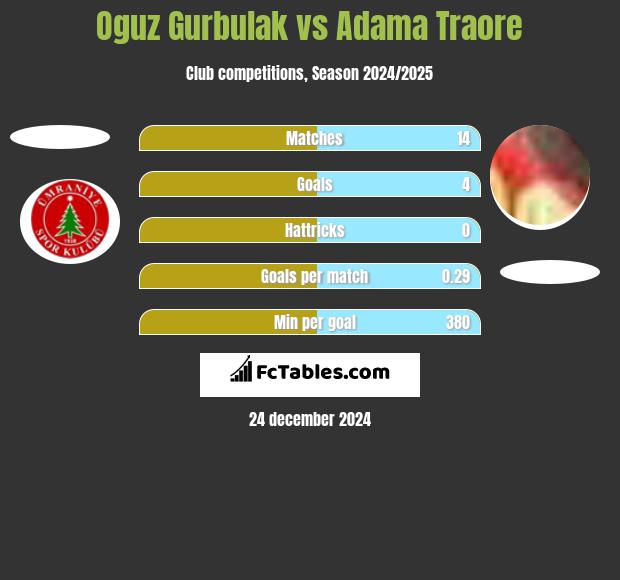 Oguz Gurbulak vs Adama Traore h2h player stats