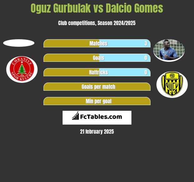 Oguz Gurbulak vs Dalcio Gomes h2h player stats