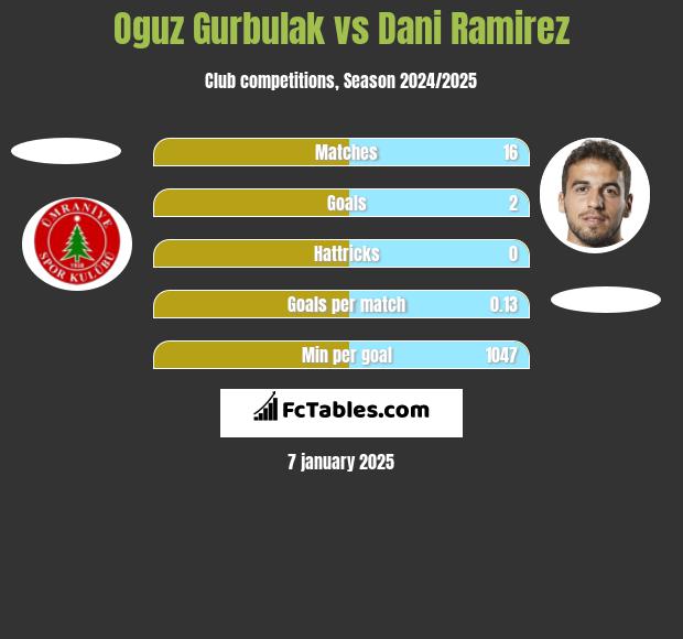 Oguz Gurbulak vs Dani Ramirez h2h player stats