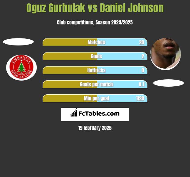 Oguz Gurbulak vs Daniel Johnson h2h player stats