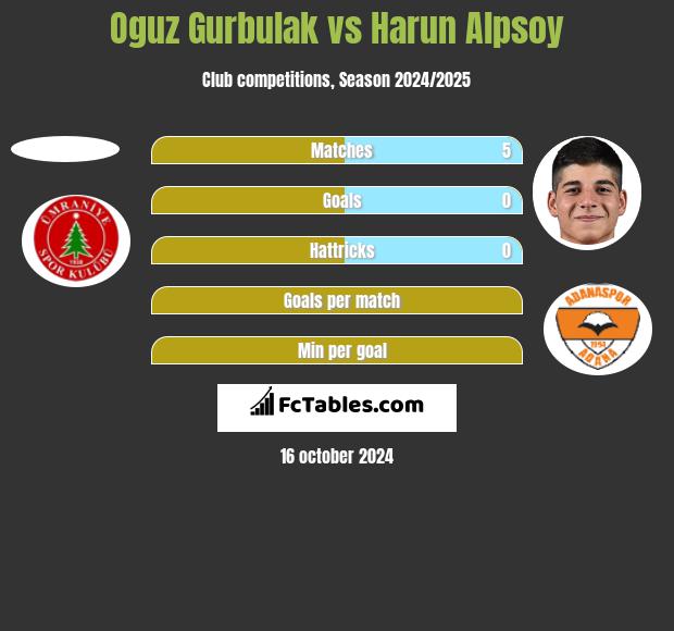 Oguz Gurbulak vs Harun Alpsoy h2h player stats