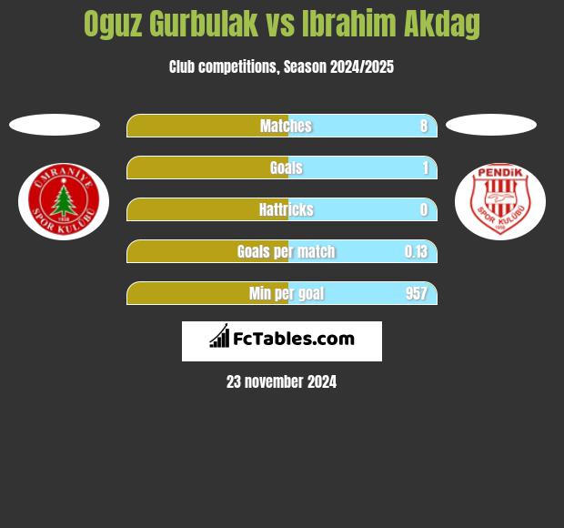 Oguz Gurbulak vs Ibrahim Akdag h2h player stats