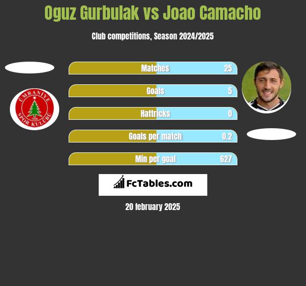 Oguz Gurbulak vs Joao Camacho h2h player stats