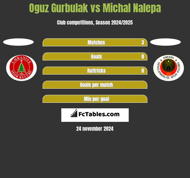 Oguz Gurbulak vs Michal Nalepa h2h player stats