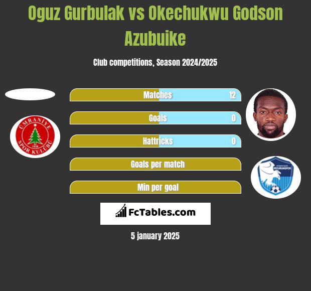 Oguz Gurbulak vs Okechukwu Godson Azubuike h2h player stats