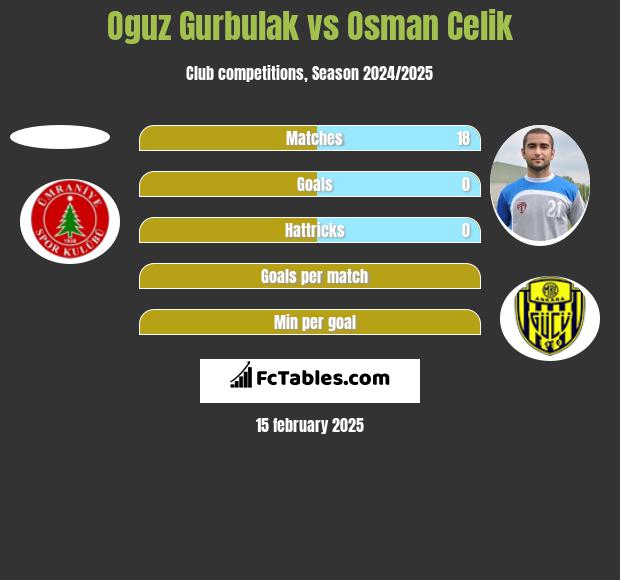 Oguz Gurbulak vs Osman Celik h2h player stats