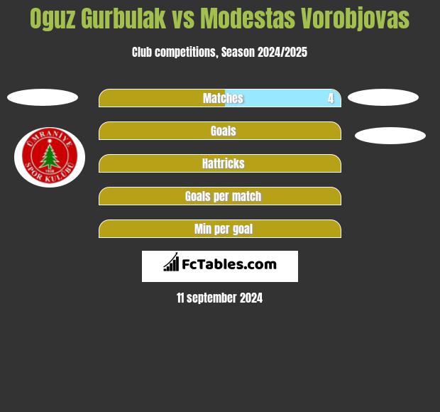 Oguz Gurbulak vs Modestas Vorobjovas h2h player stats