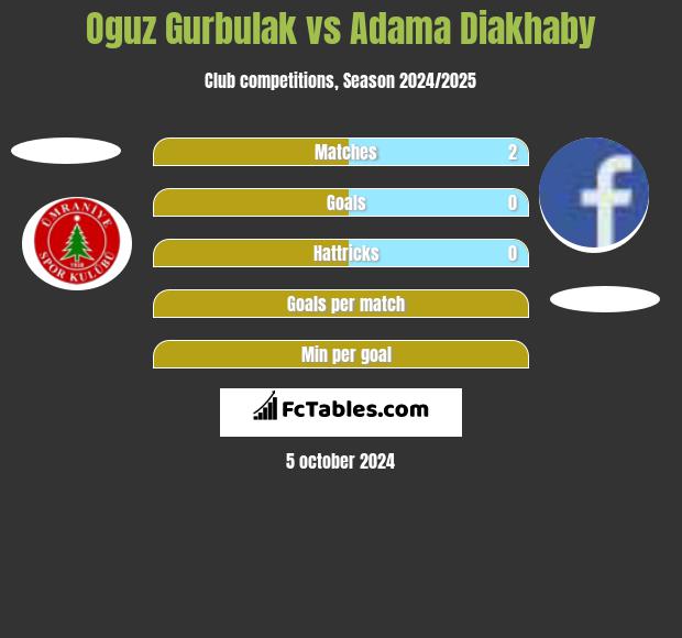 Oguz Gurbulak vs Adama Diakhaby h2h player stats