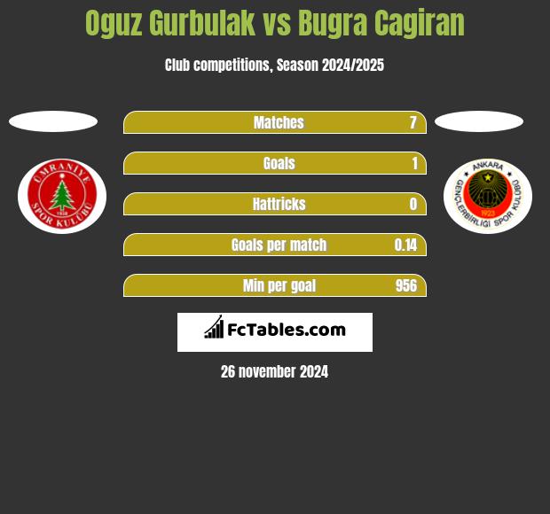 Oguz Gurbulak vs Bugra Cagiran h2h player stats