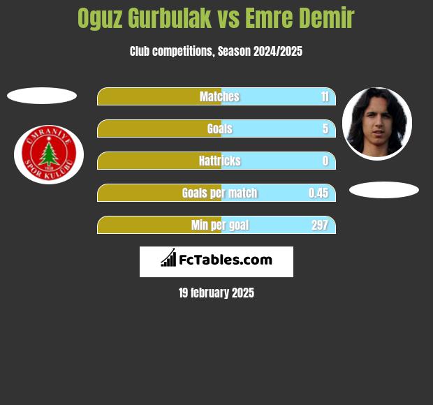 Oguz Gurbulak vs Emre Demir h2h player stats