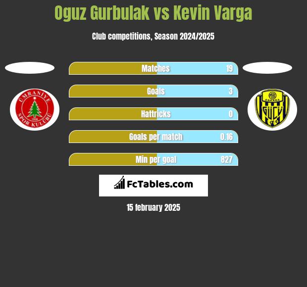 Oguz Gurbulak vs Kevin Varga h2h player stats