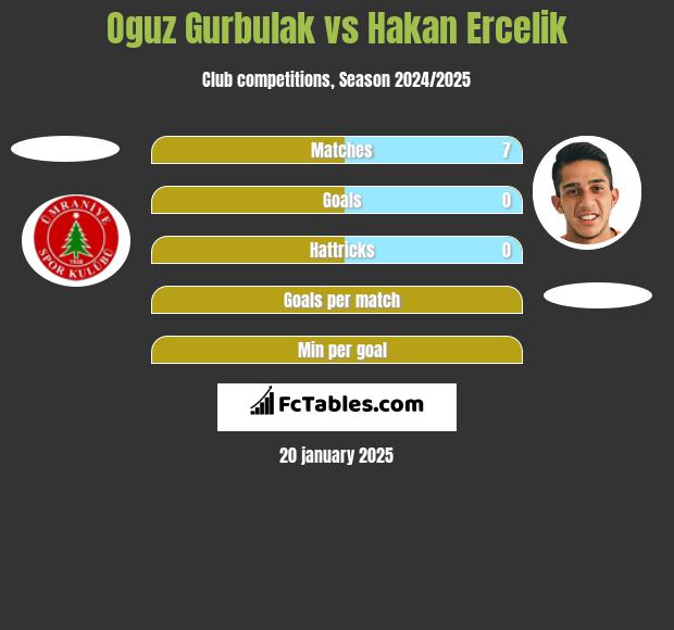 Oguz Gurbulak vs Hakan Ercelik h2h player stats