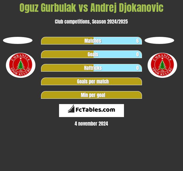 Oguz Gurbulak vs Andrej Djokanovic h2h player stats