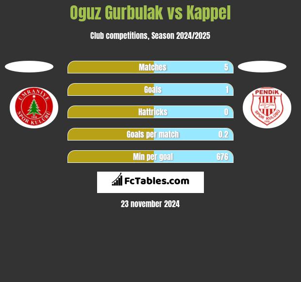 Oguz Gurbulak vs Kappel h2h player stats