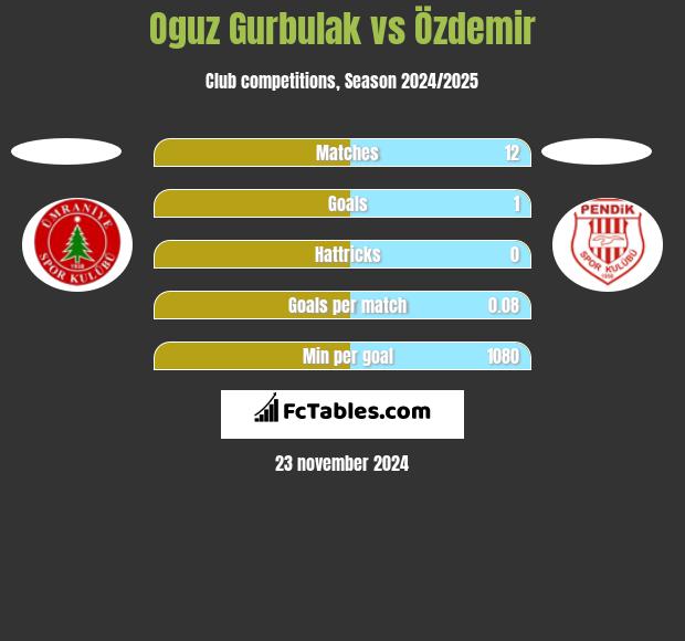 Oguz Gurbulak vs Özdemir h2h player stats