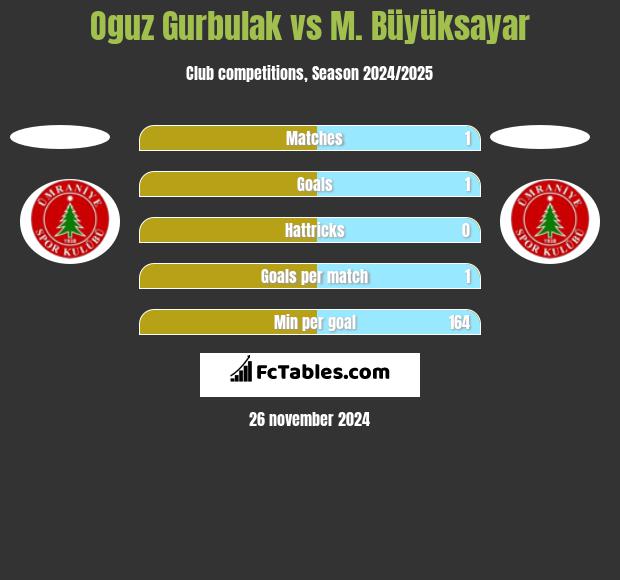 Oguz Gurbulak vs M. Büyüksayar h2h player stats