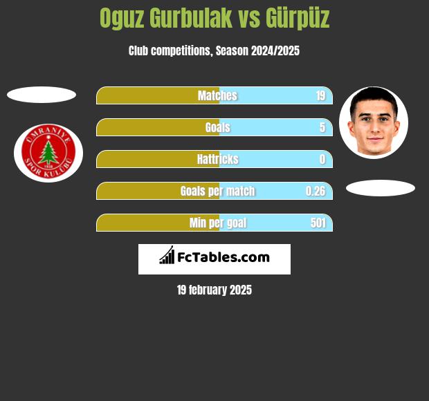 Oguz Gurbulak vs Gürpüz h2h player stats