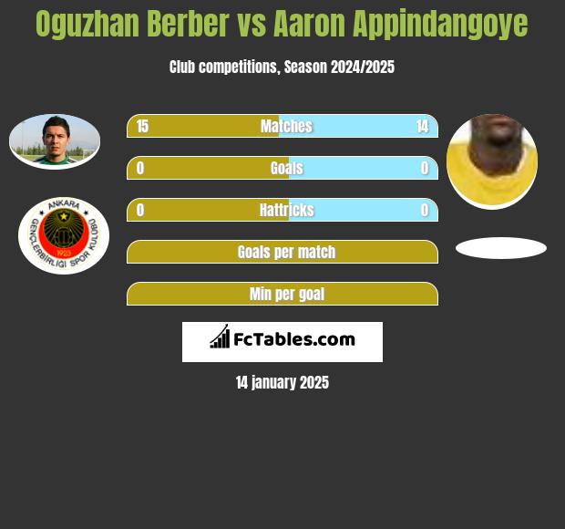 Oguzhan Berber vs Aaron Appindangoye h2h player stats