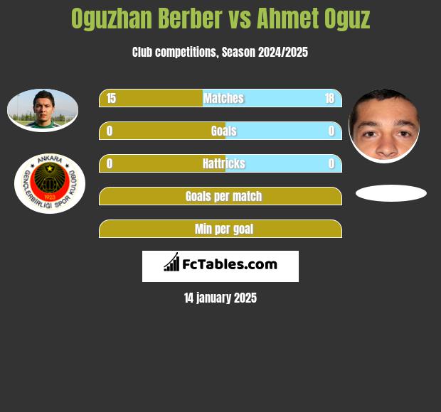 Oguzhan Berber vs Ahmet Oguz h2h player stats