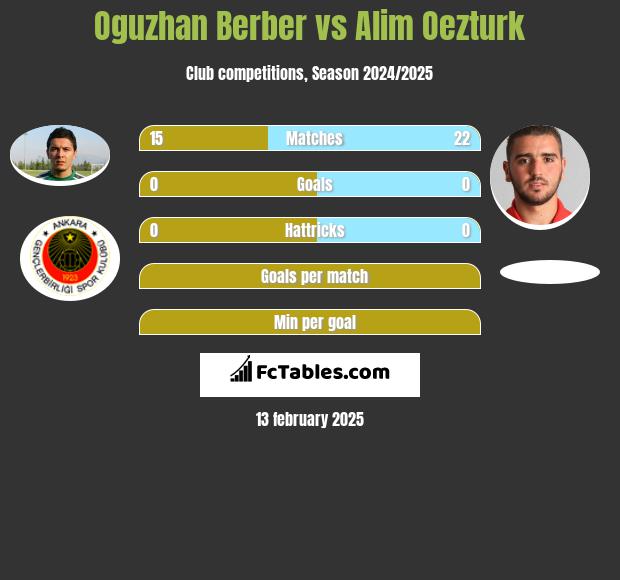 Oguzhan Berber vs Alim Oezturk h2h player stats