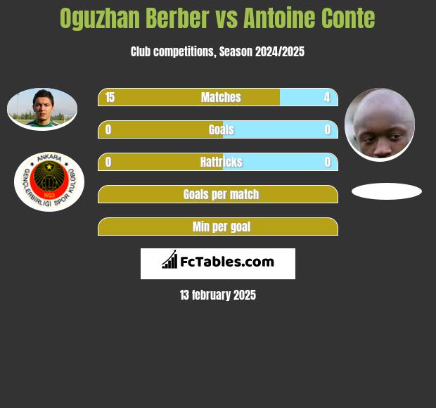 Oguzhan Berber vs Antoine Conte h2h player stats