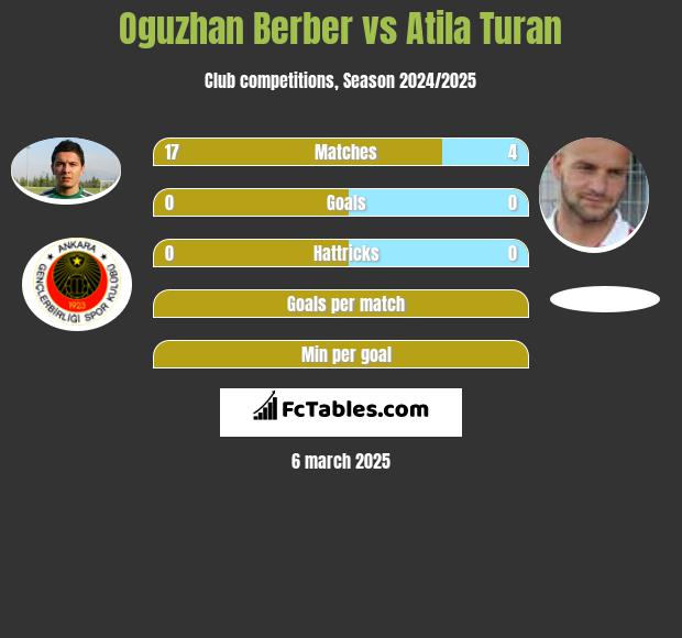 Oguzhan Berber vs Atila Turan h2h player stats