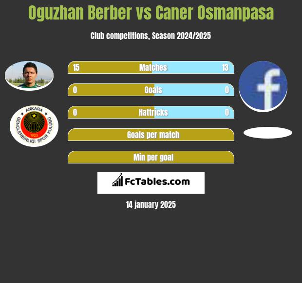 Oguzhan Berber vs Caner Osmanpasa h2h player stats