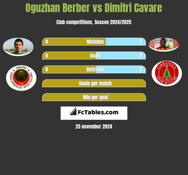 Oguzhan Berber vs Dimitri Cavare h2h player stats