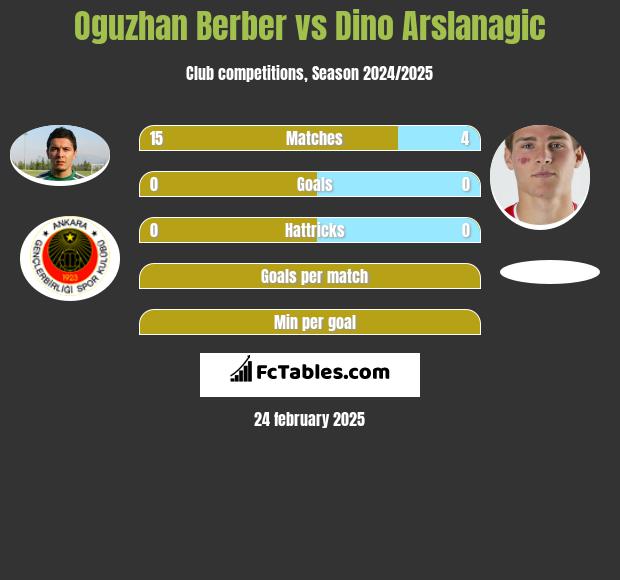 Oguzhan Berber vs Dino Arslanagic h2h player stats