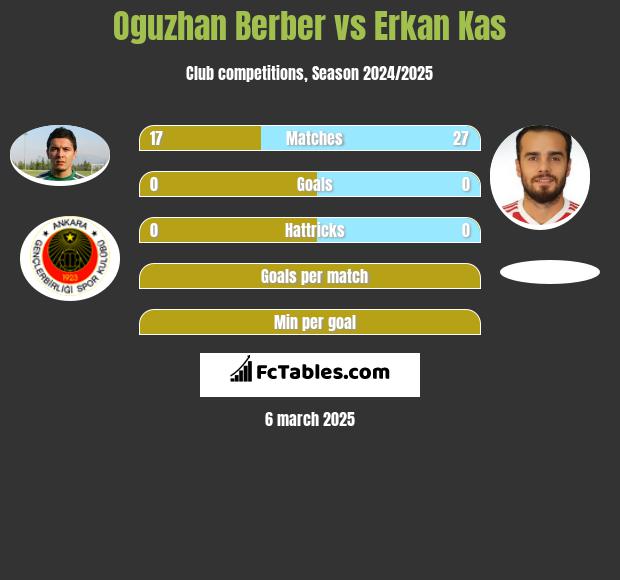 Oguzhan Berber vs Erkan Kas h2h player stats