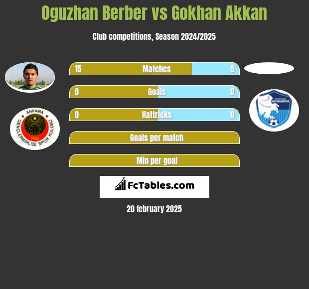 Oguzhan Berber vs Gokhan Akkan h2h player stats