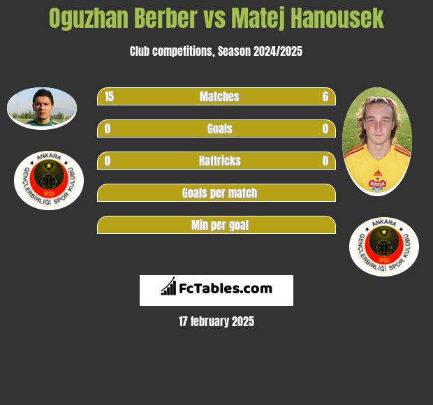 Oguzhan Berber vs Matej Hanousek h2h player stats