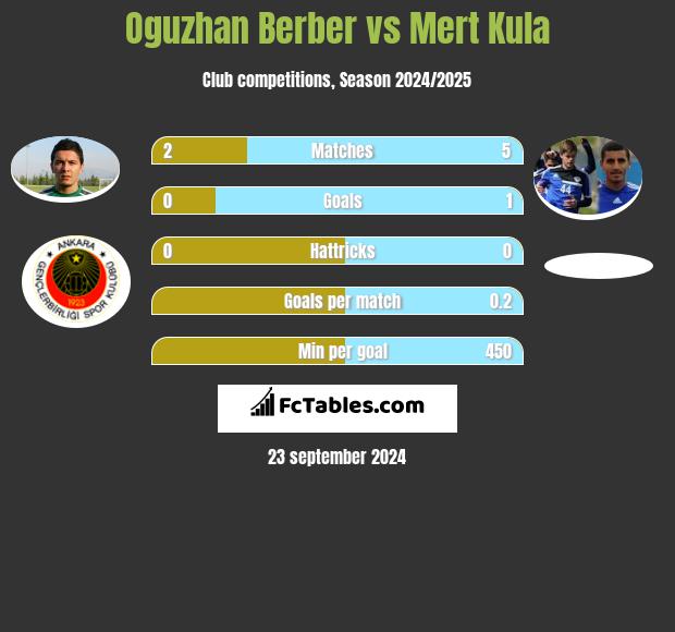 Oguzhan Berber vs Mert Kula h2h player stats