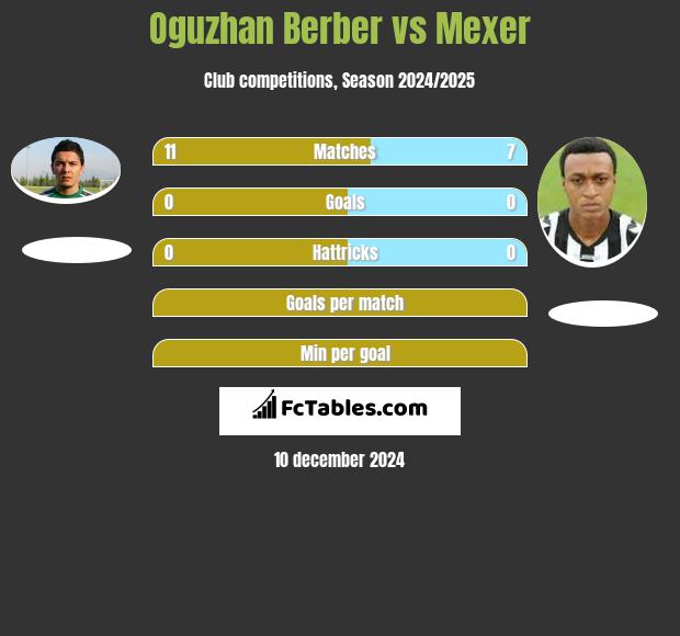 Oguzhan Berber vs Mexer h2h player stats