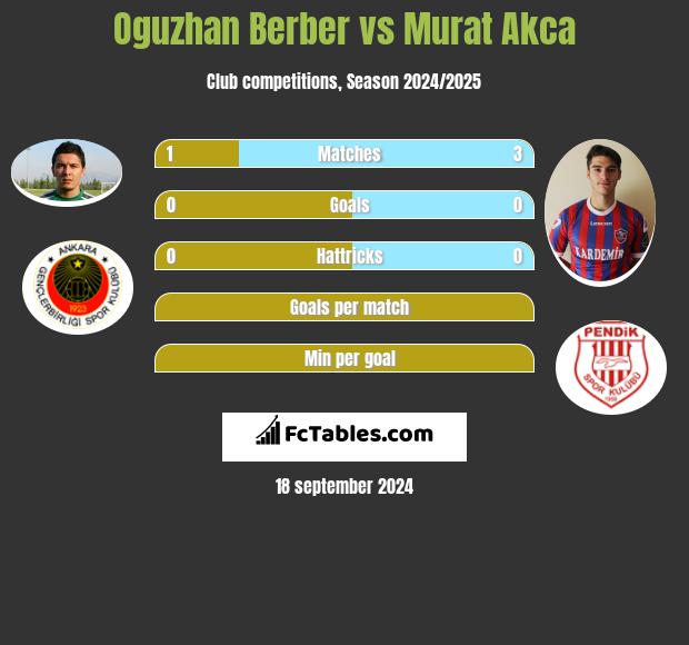 Oguzhan Berber vs Murat Akca h2h player stats