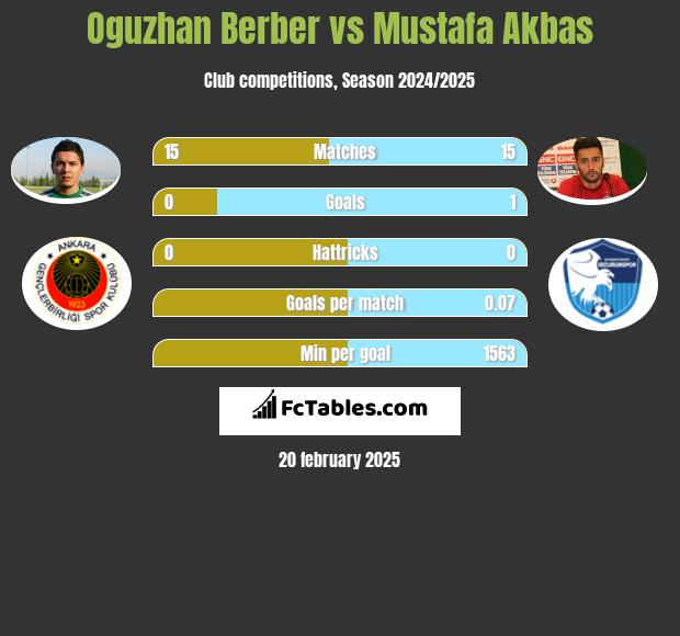 Oguzhan Berber vs Mustafa Akbas h2h player stats