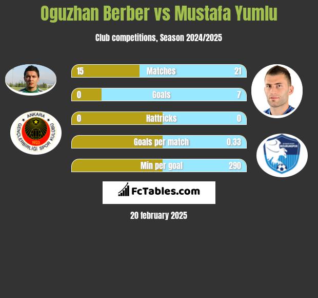 Oguzhan Berber vs Mustafa Yumlu h2h player stats