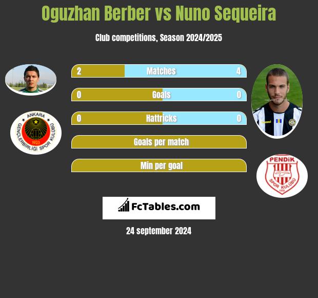 Oguzhan Berber vs Nuno Sequeira h2h player stats