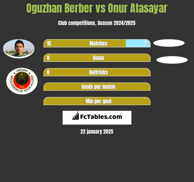 Oguzhan Berber vs Onur Atasayar h2h player stats