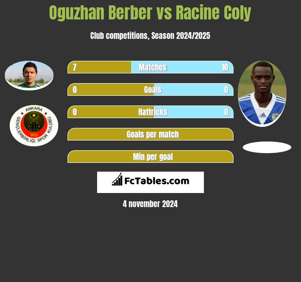 Oguzhan Berber vs Racine Coly h2h player stats