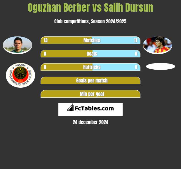 Oguzhan Berber vs Salih Dursun h2h player stats