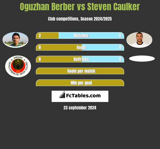 Oguzhan Berber vs Steven Caulker h2h player stats