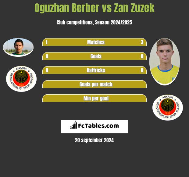 Oguzhan Berber vs Zan Zuzek h2h player stats