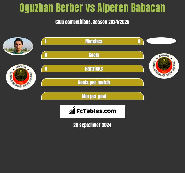 Oguzhan Berber vs Alperen Babacan h2h player stats