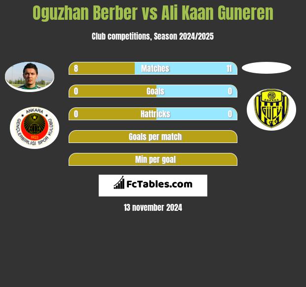 Oguzhan Berber vs Ali Kaan Guneren h2h player stats