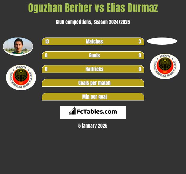 Oguzhan Berber vs Elias Durmaz h2h player stats